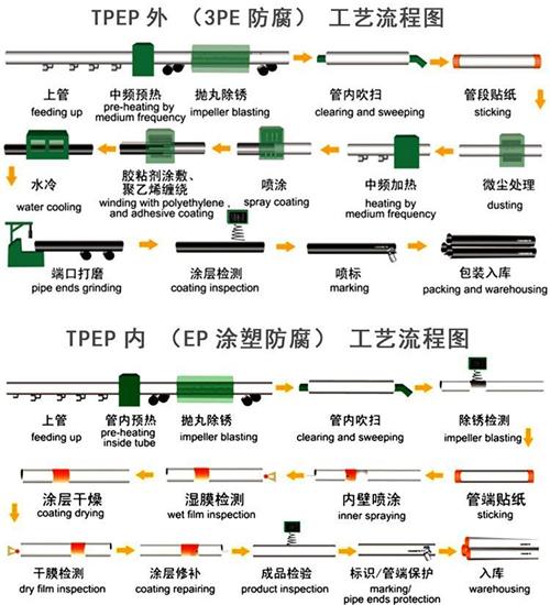 贵州给水tpep防腐钢管工艺流程