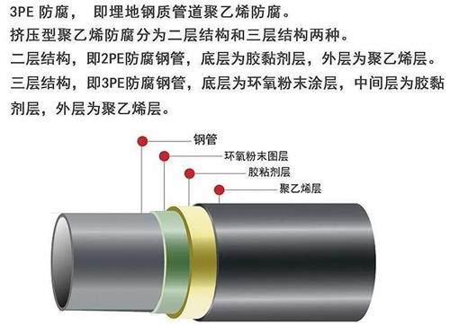 贵州加强级3pe防腐钢管结构特点